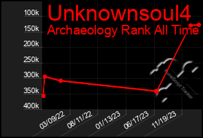 Total Graph of Unknownsoul4