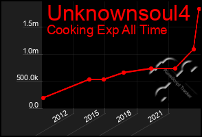 Total Graph of Unknownsoul4