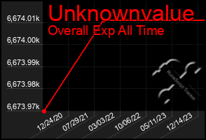 Total Graph of Unknownvalue