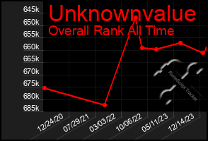 Total Graph of Unknownvalue