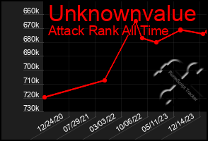 Total Graph of Unknownvalue