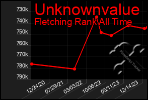 Total Graph of Unknownvalue