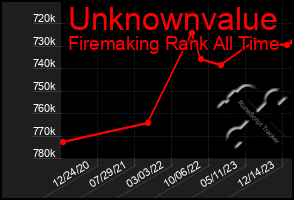 Total Graph of Unknownvalue