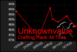 Total Graph of Unknownvalue