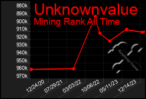 Total Graph of Unknownvalue