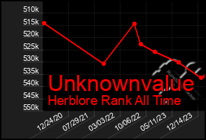 Total Graph of Unknownvalue