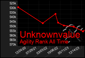 Total Graph of Unknownvalue