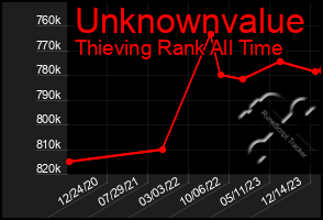 Total Graph of Unknownvalue