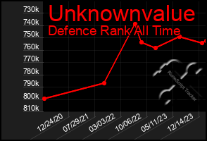 Total Graph of Unknownvalue