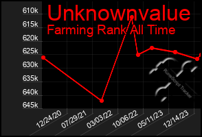 Total Graph of Unknownvalue