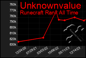 Total Graph of Unknownvalue