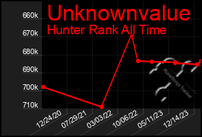 Total Graph of Unknownvalue