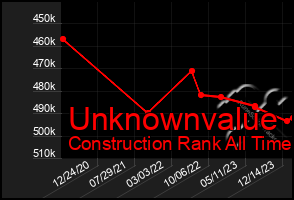 Total Graph of Unknownvalue