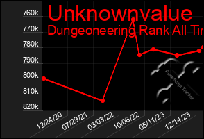 Total Graph of Unknownvalue