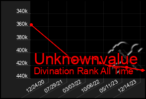 Total Graph of Unknownvalue