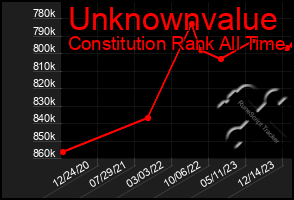 Total Graph of Unknownvalue