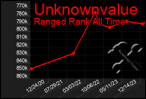 Total Graph of Unknownvalue