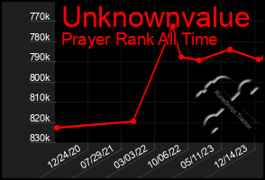 Total Graph of Unknownvalue