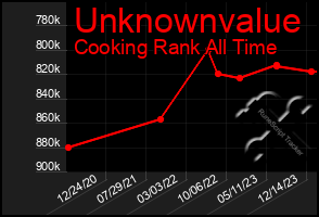 Total Graph of Unknownvalue