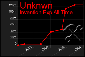 Total Graph of Unknwn