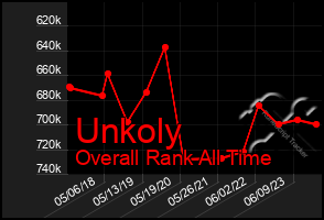 Total Graph of Unkoly