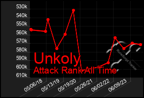 Total Graph of Unkoly