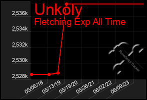 Total Graph of Unkoly