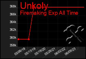 Total Graph of Unkoly