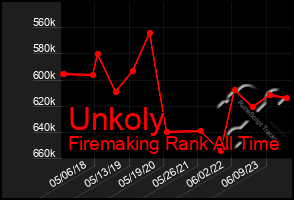 Total Graph of Unkoly