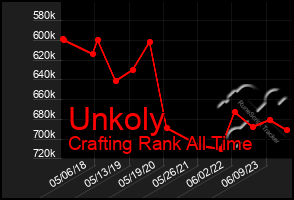 Total Graph of Unkoly