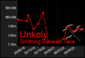 Total Graph of Unkoly