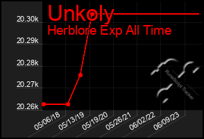 Total Graph of Unkoly