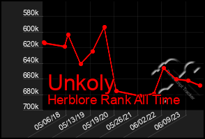 Total Graph of Unkoly