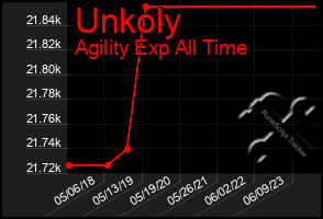 Total Graph of Unkoly