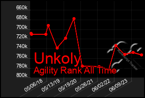 Total Graph of Unkoly