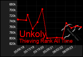 Total Graph of Unkoly