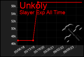 Total Graph of Unkoly