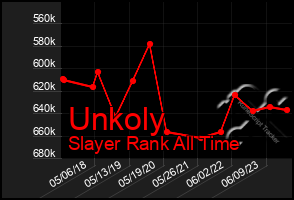 Total Graph of Unkoly