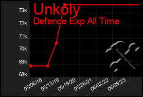 Total Graph of Unkoly