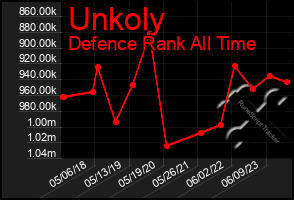 Total Graph of Unkoly