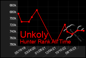 Total Graph of Unkoly