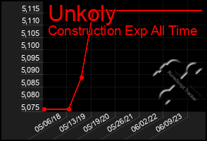 Total Graph of Unkoly