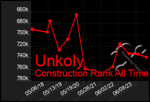 Total Graph of Unkoly