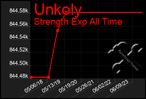 Total Graph of Unkoly