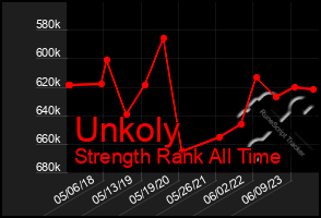 Total Graph of Unkoly