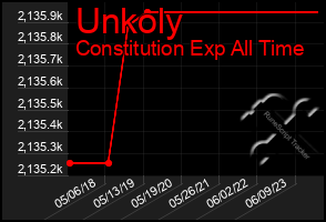 Total Graph of Unkoly