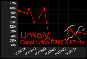 Total Graph of Unkoly