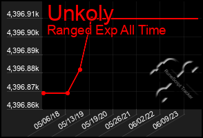 Total Graph of Unkoly