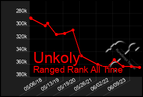 Total Graph of Unkoly