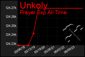 Total Graph of Unkoly